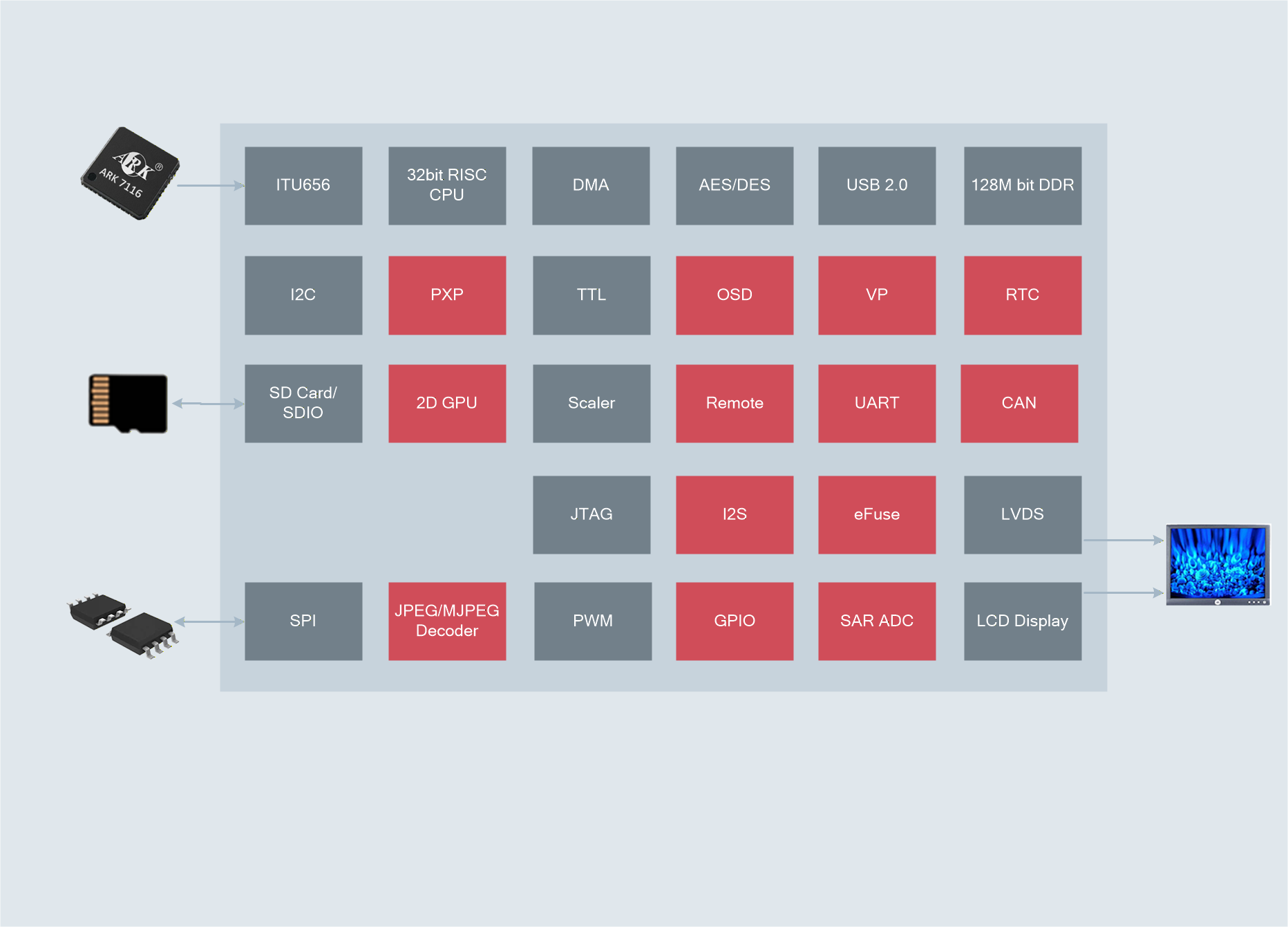 ARK208芯片框图.png