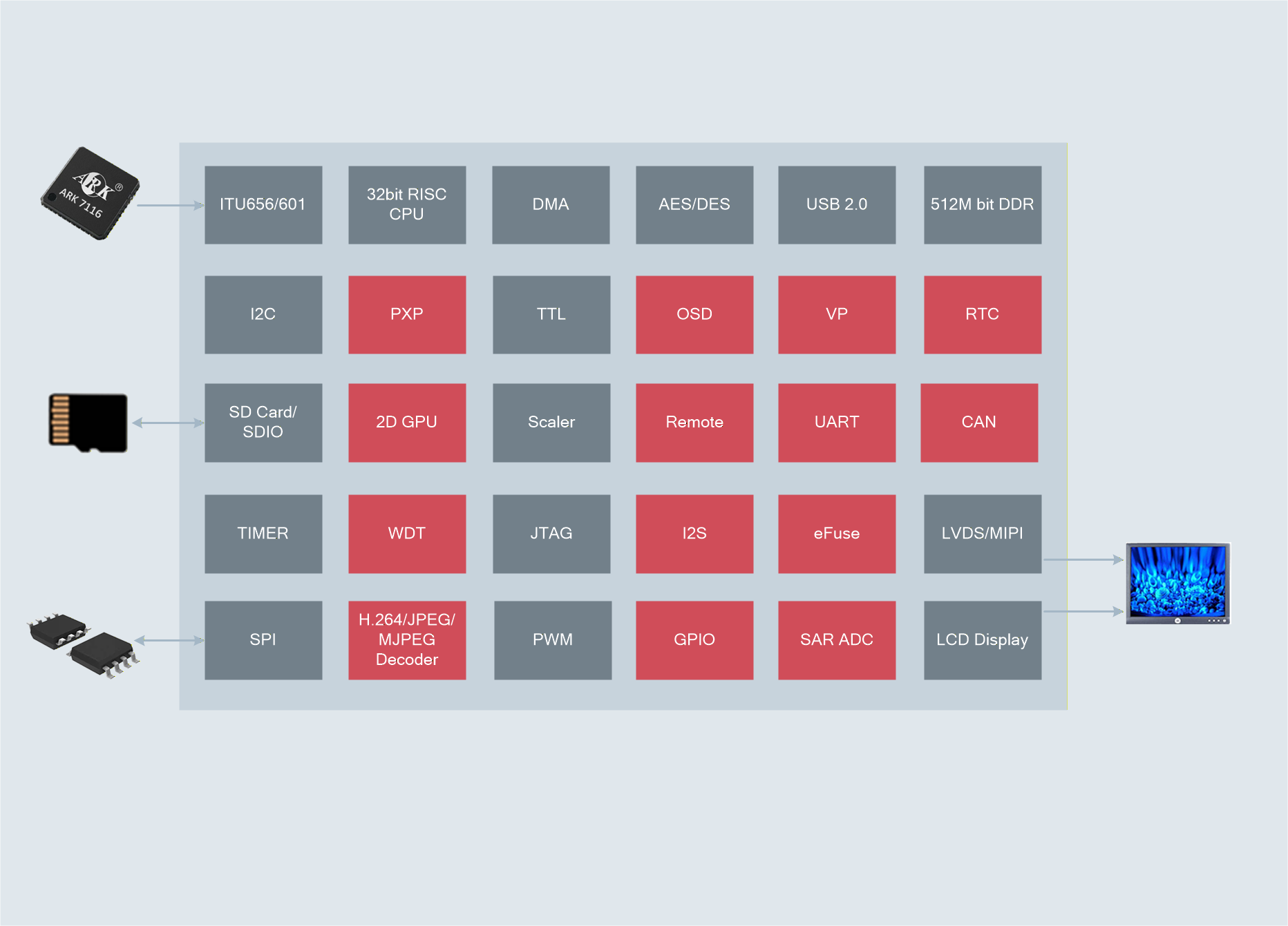 ARK208V100芯片框图.png